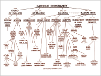 Catholic Christianity (Chart)